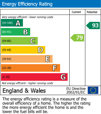 EPC For Childrey, Wantage, OX12